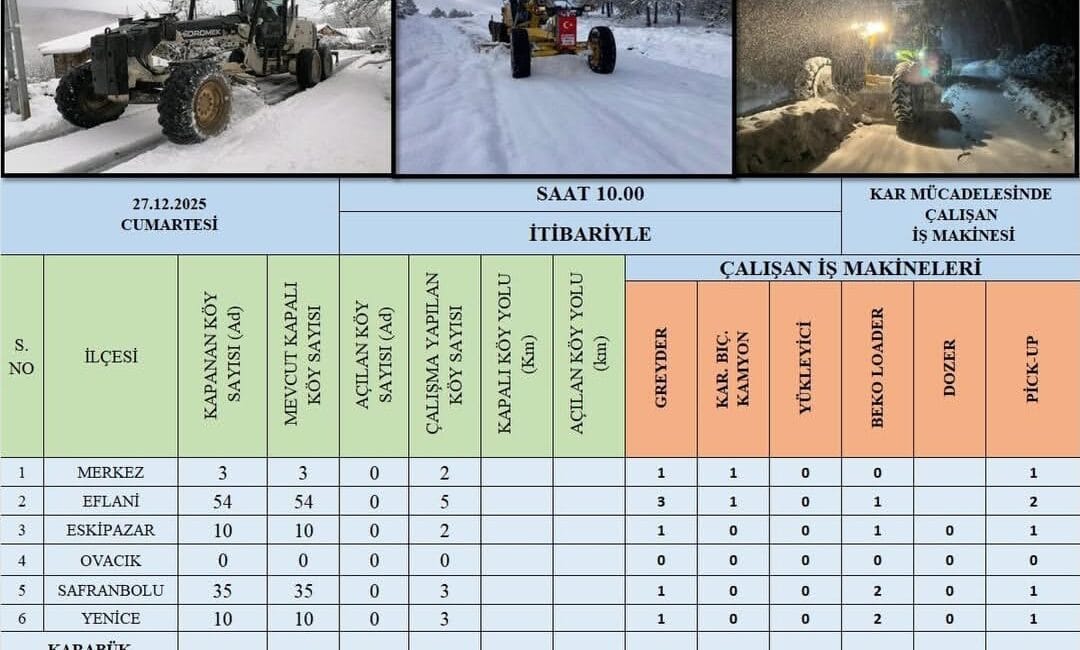 KARABÜK’TE KAR YAĞIŞI SONRASI KÖY YOLLARINDA ARALIKSIZ KARLA MÜCADELE Karabük’te etkili olan yoğun kar yağışının ardından 112 köy yolunun