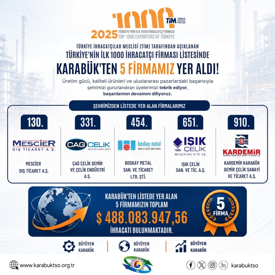 Türkiye İhracatçılar Meclisi (TİM) tarafından açıklanan 2025 yılı Türkiye’nin İlk